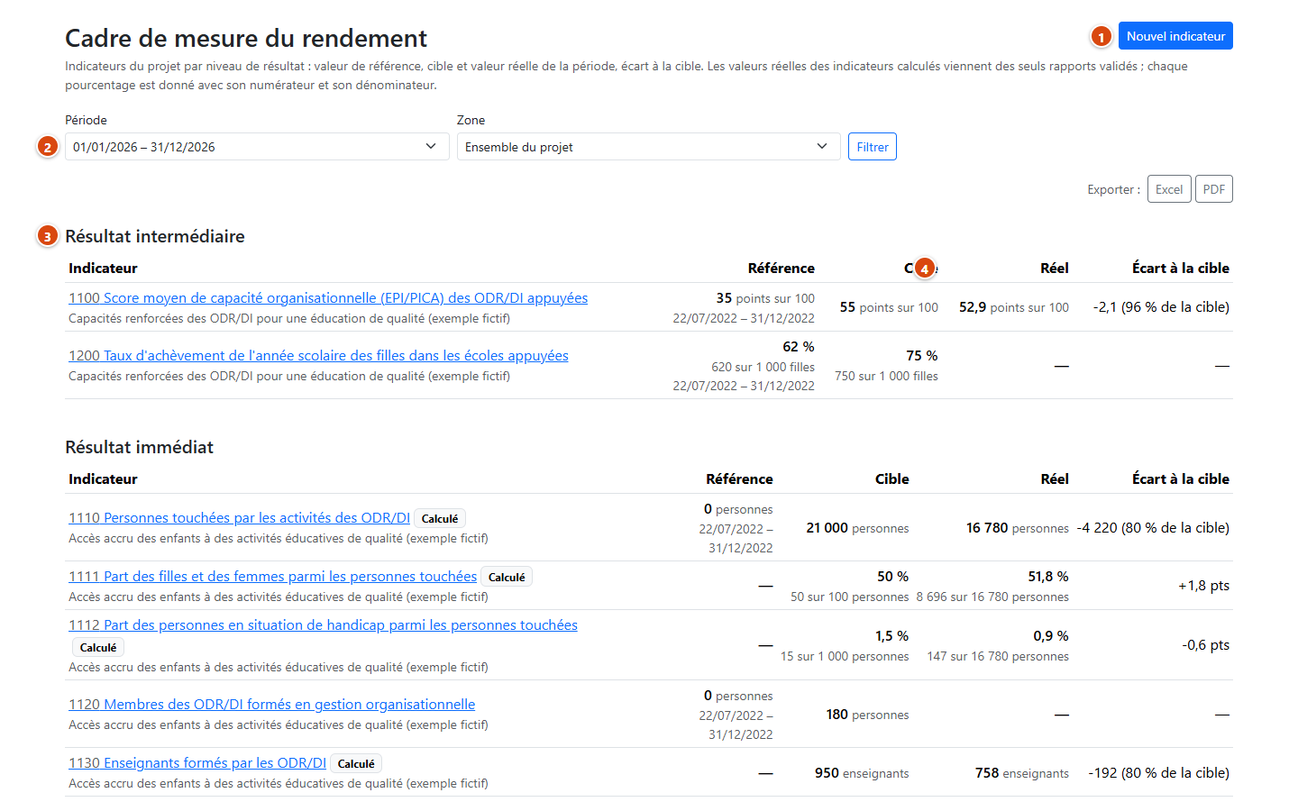 Cadre de mesure du rendement vu par l'administrateur