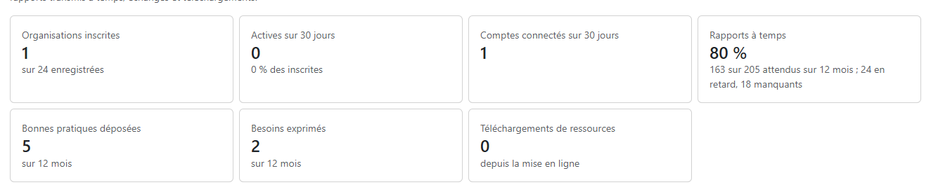 Chiffres clés de l'utilisation