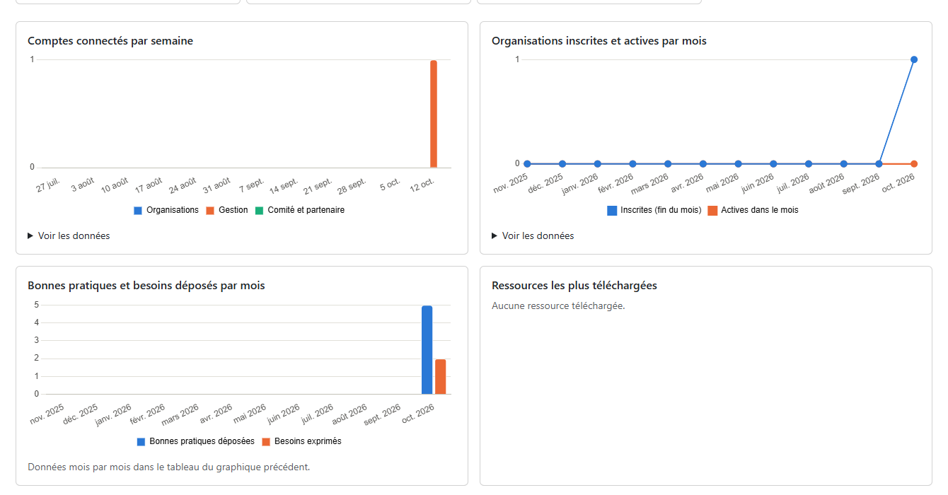 Graphiques d'évolution de l'utilisation