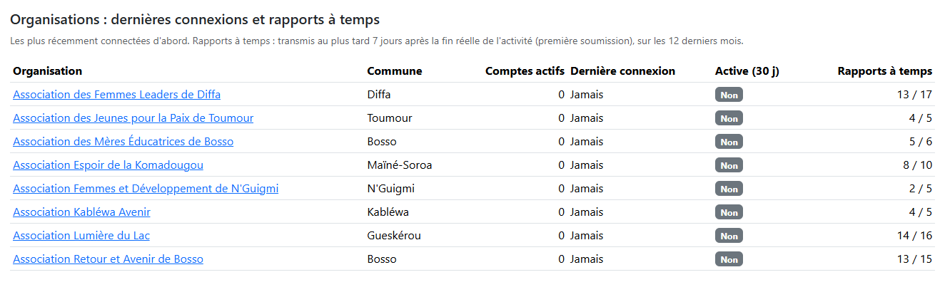 Tableau des organisations (extrait)