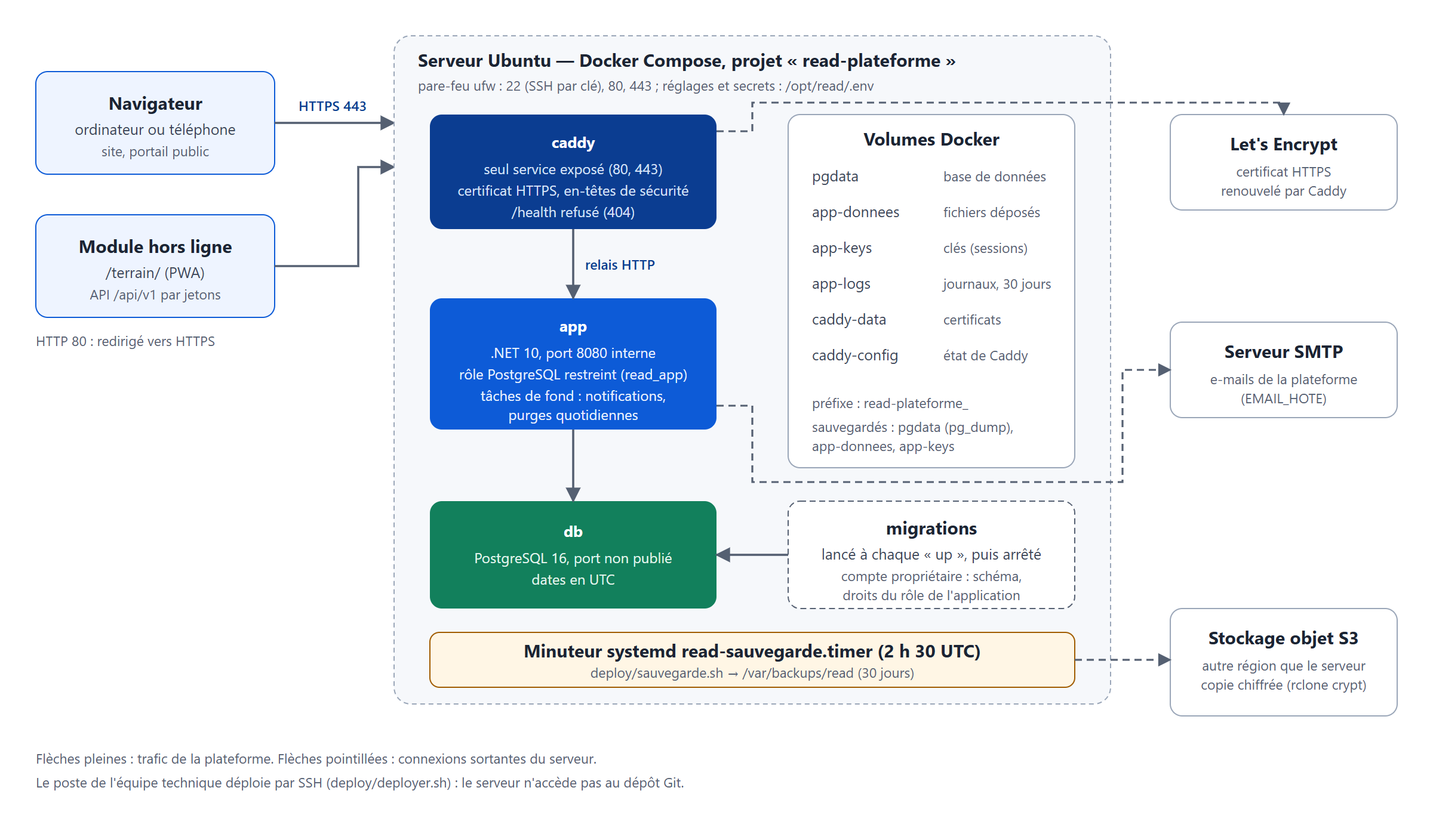Architecture de déploiement de la plateforme