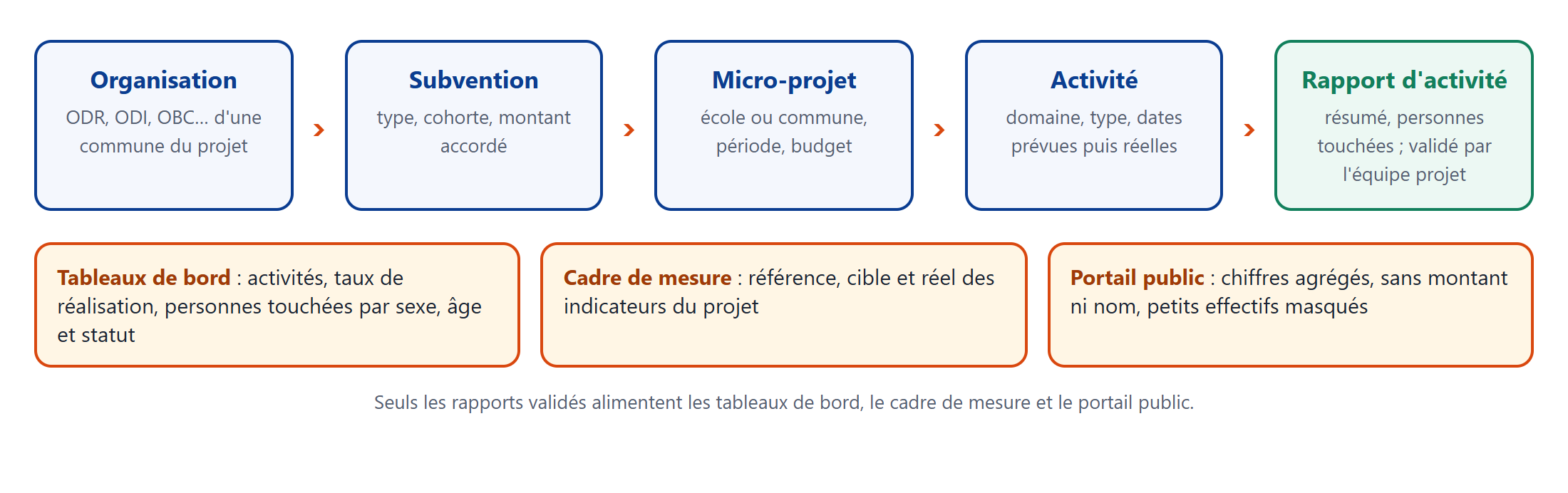 La chaîne de suivi, de l'organisation au tableau de bord
