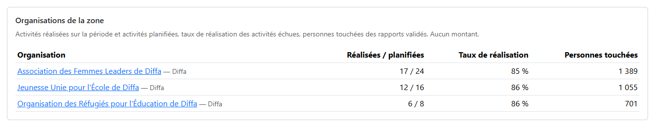 Tableau des organisations de la zone