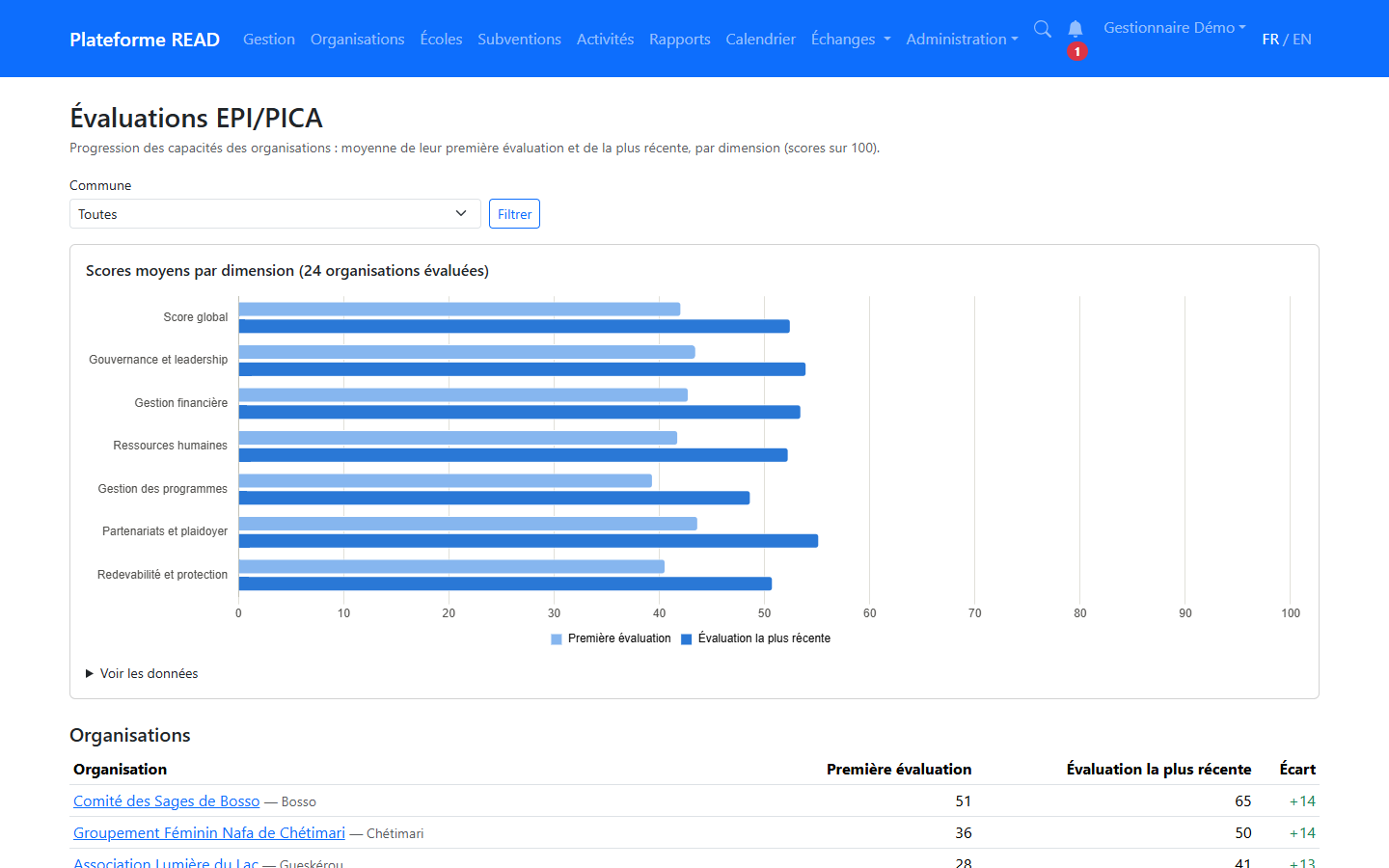 Comparaison des évaluations EPI/PICA