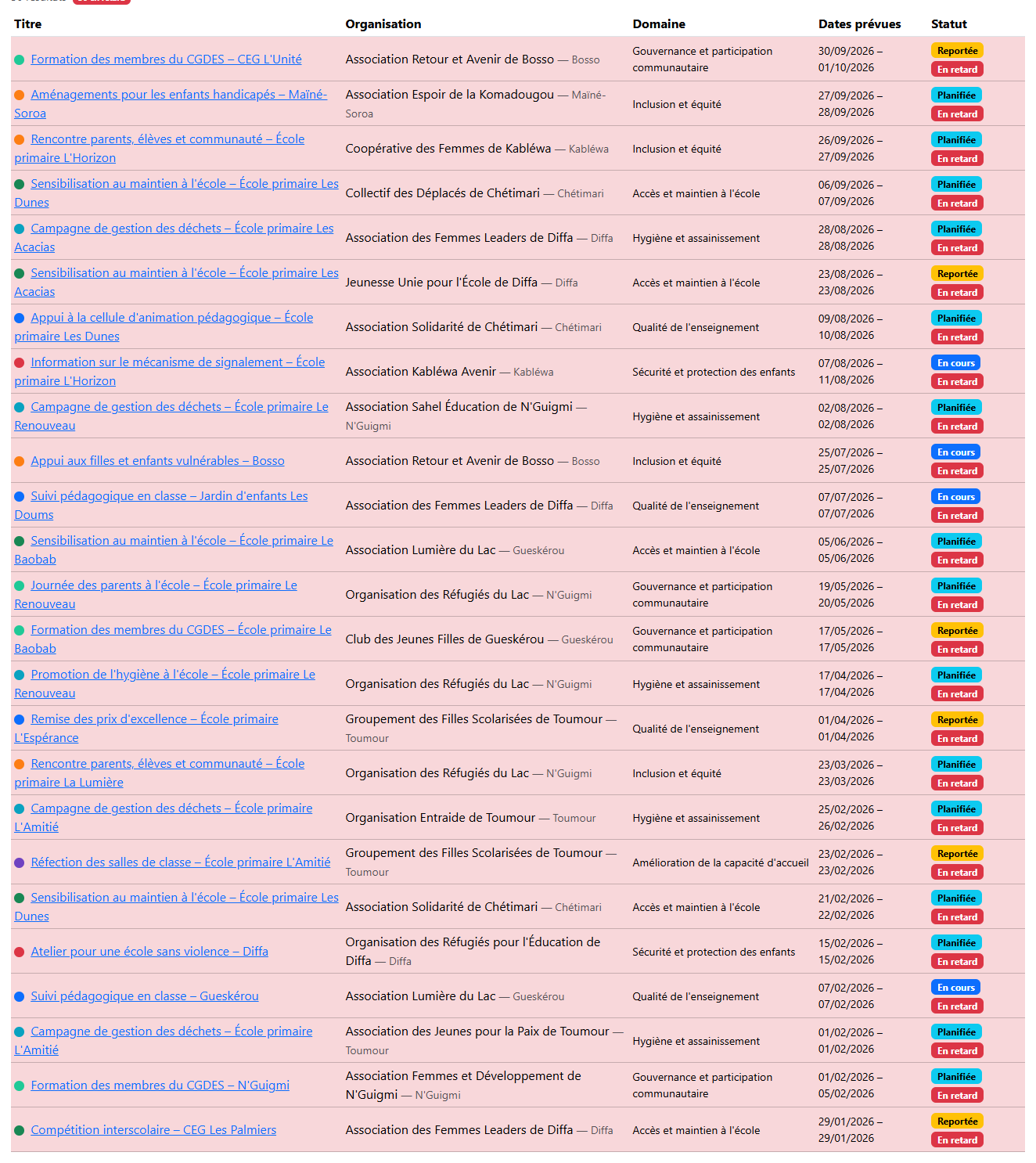 Activités en retard (filtre « En retard seulement »)