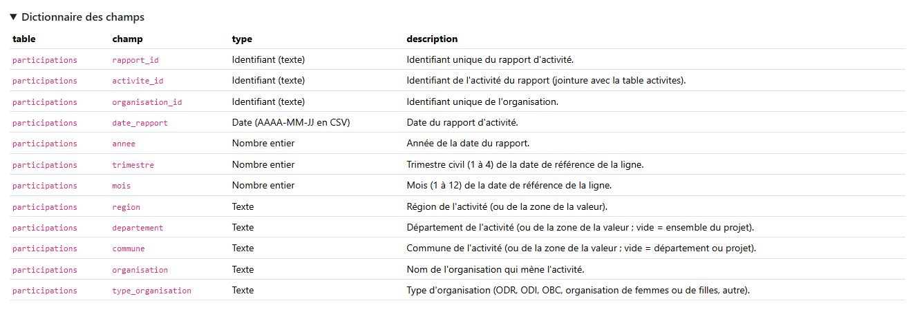 Extrait du dictionnaire des champs