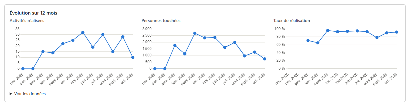 Évolution sur 12 mois