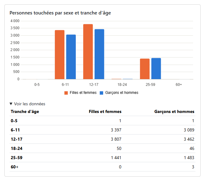 Graphique et ses données