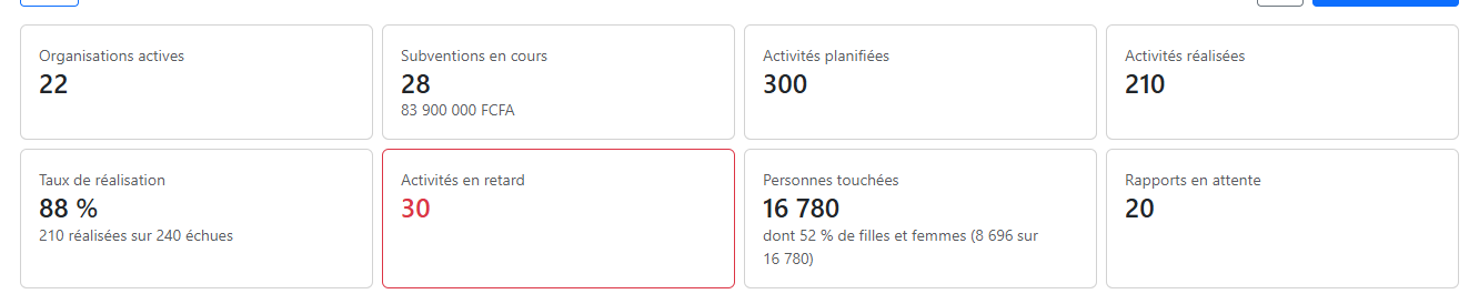Indicateurs clés du tableau de bord